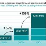 Las nuevas asignaciones de espectro móvil en las Américas se duplicaron en la última década, revela la nueva base de datos de Cullen International